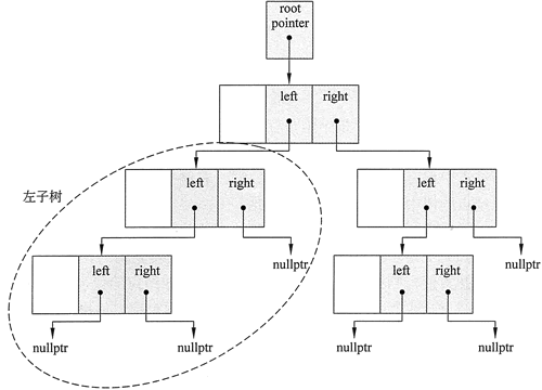 非空二叉树可以分为根结点、左子树和右子树