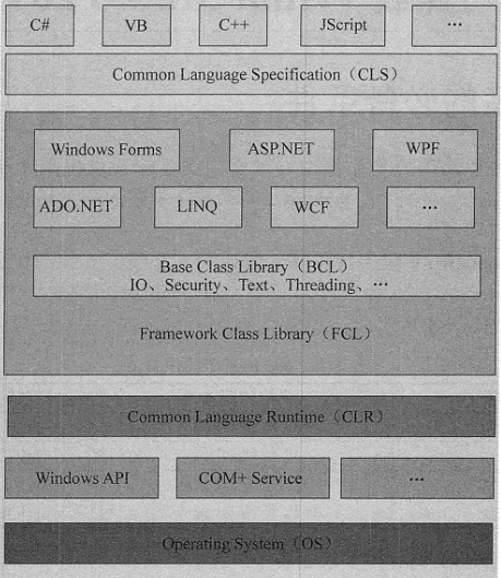  .NET Framework的体系结构