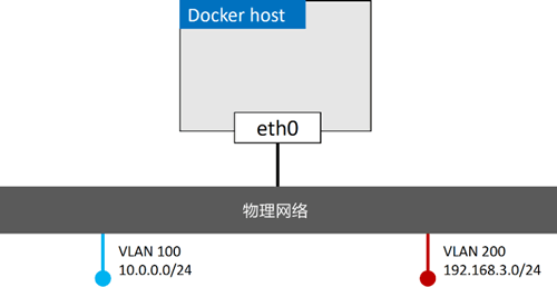 添加Docker主机并连接到该网络