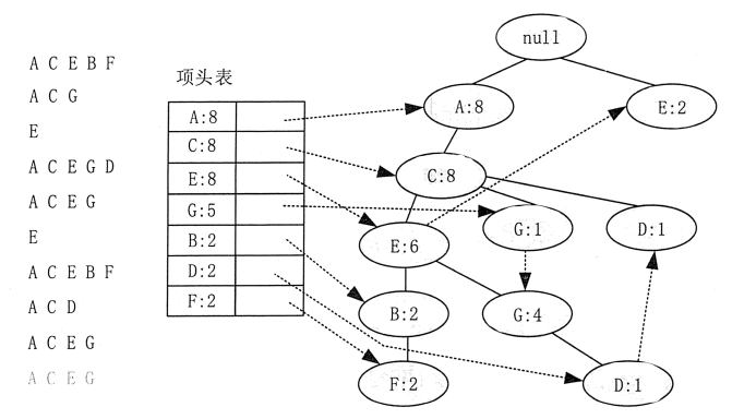 FP-Tree数据结构