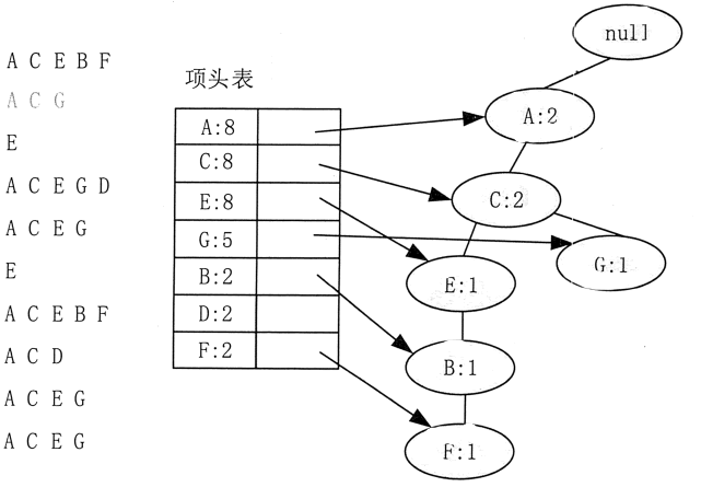FP-Tree的构造示意2