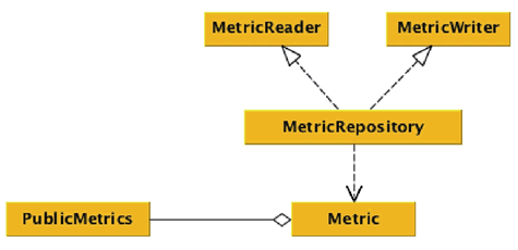 SpringBoot框架的Metrics核心类设计示意图