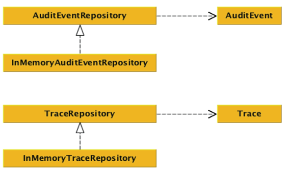 SpringBoot框架Audit和Trace功能支持核心类示意图
