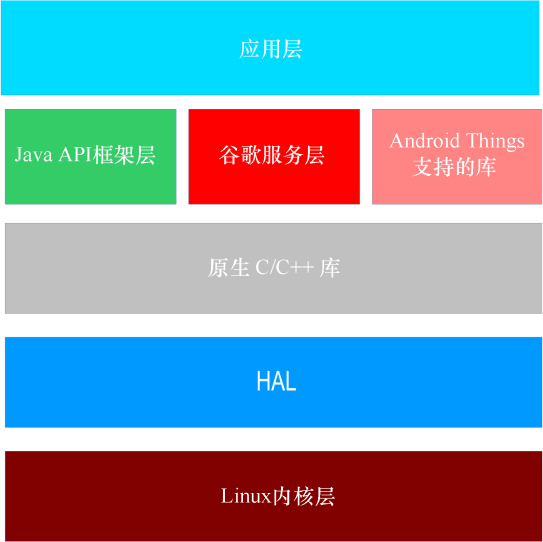 Android Things系统的层次结构
