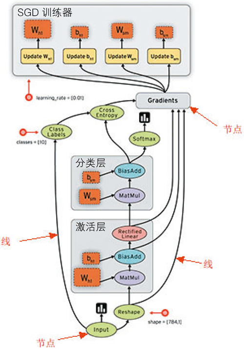 TensorFlow 处理结构计算