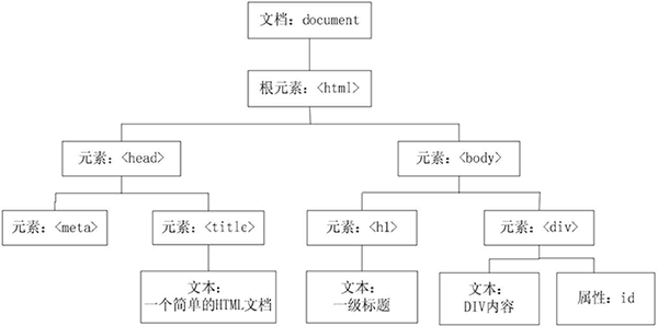 HTML DOM模型树结构